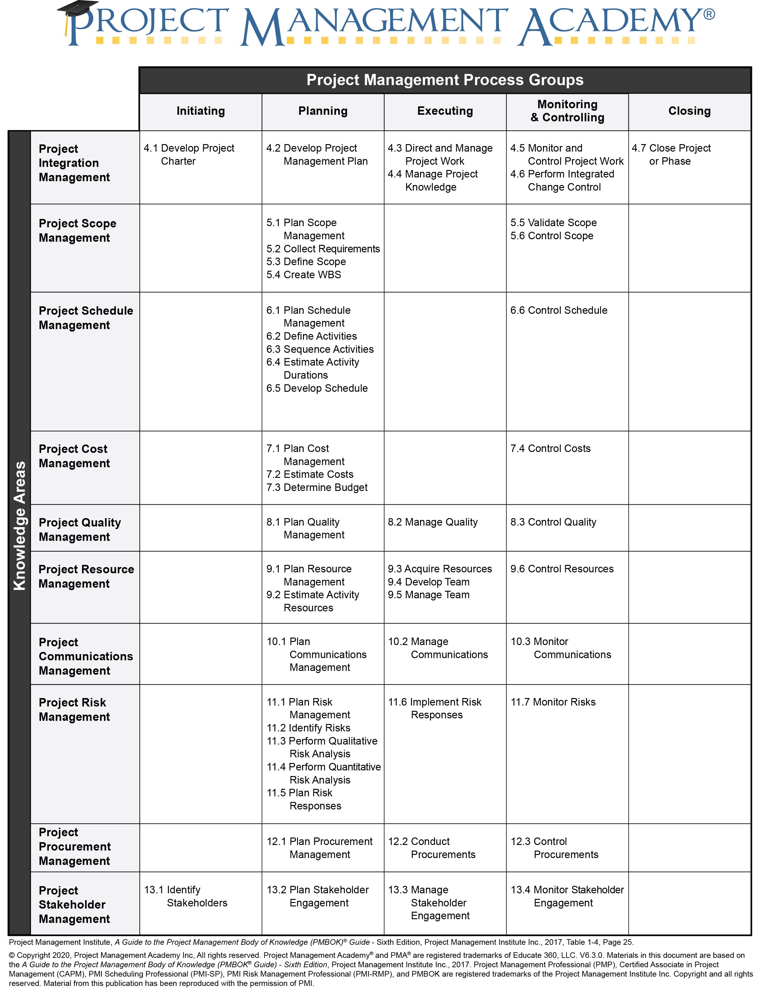 Understanding Pmp Knowledge Areas For The Pmp Exam